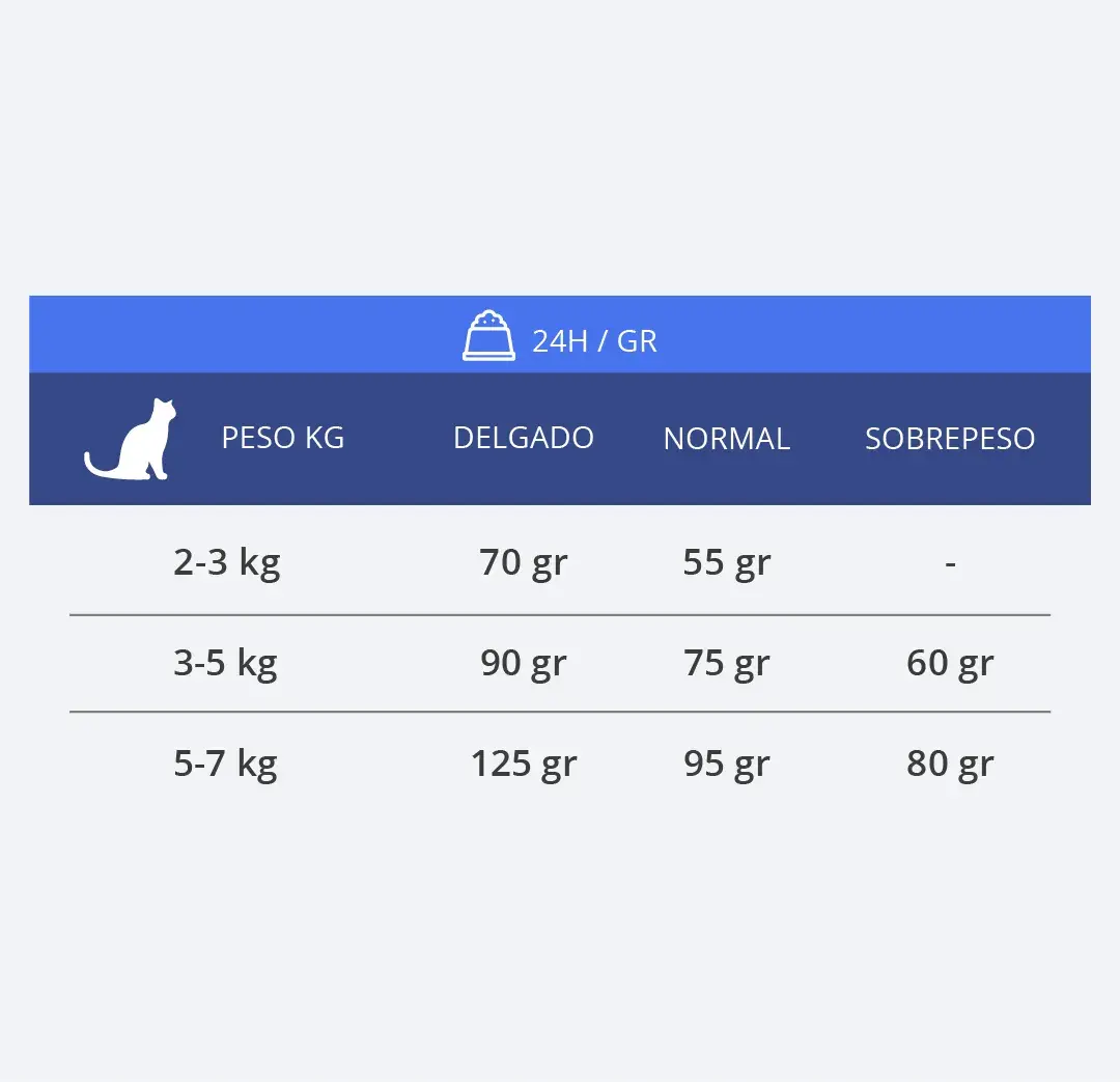SUMMIT 10 WHOLE CHOICE LIBRE DE GRANOS GATO ESTERILIZADO POLLO 2KG Y 7KG - Imagen 4